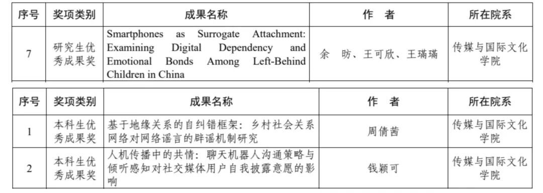 喜报丨学院3项学生成果荣获浙江大学第十一届学生人文社会科学研究优秀成果奖